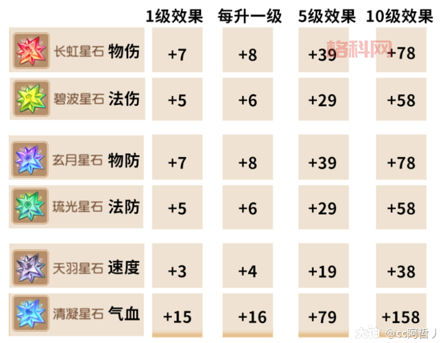 梦幻西游星石大揭秘：提升战力，打造最强装备