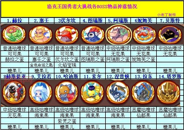 技能表及战斗技巧（洛克王国青铜审判者技能全解）