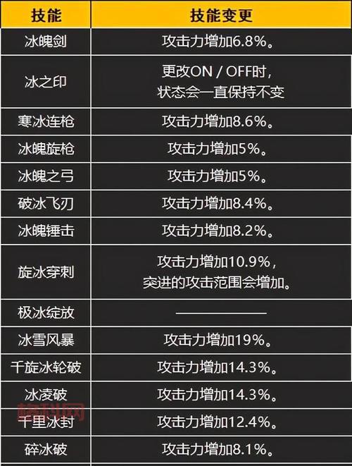 DNF冰洁觉醒（冰结师觉醒技能全面升级）