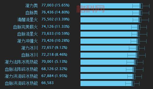 魔兽世界法师，想玩三系都体验？ 各系专精优劣势大比拼！