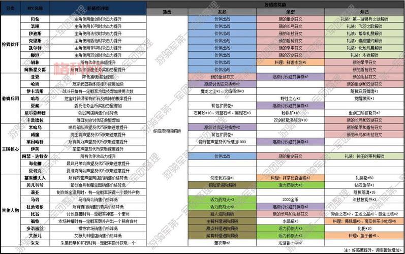 黎明觉醒NPC送礼指南：哪些礼物最有效？