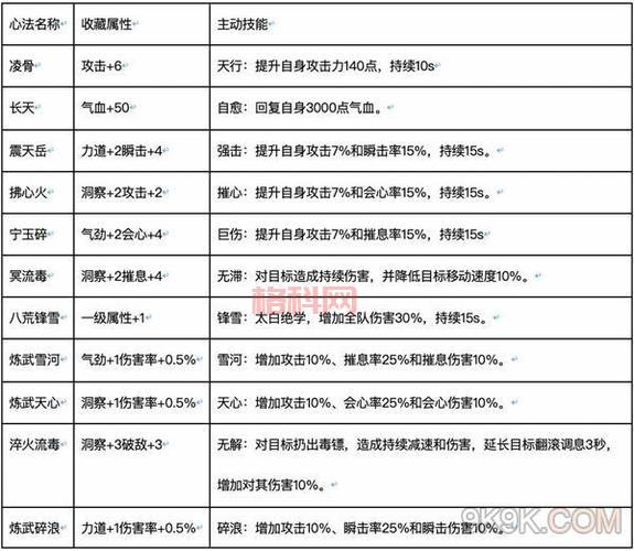 天涯明月刀手游心法大全：所有心法属性及搭配技巧