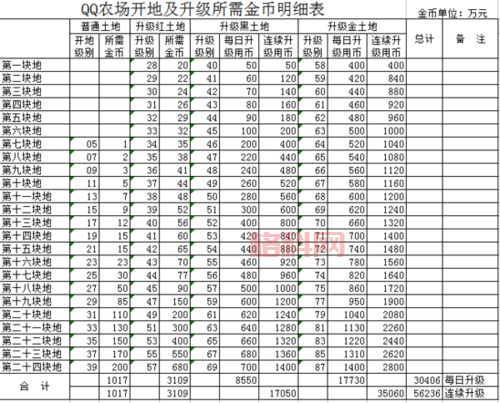 QQ农场快速升级攻略：合理规划土地，种植高经验作物，轻松升级