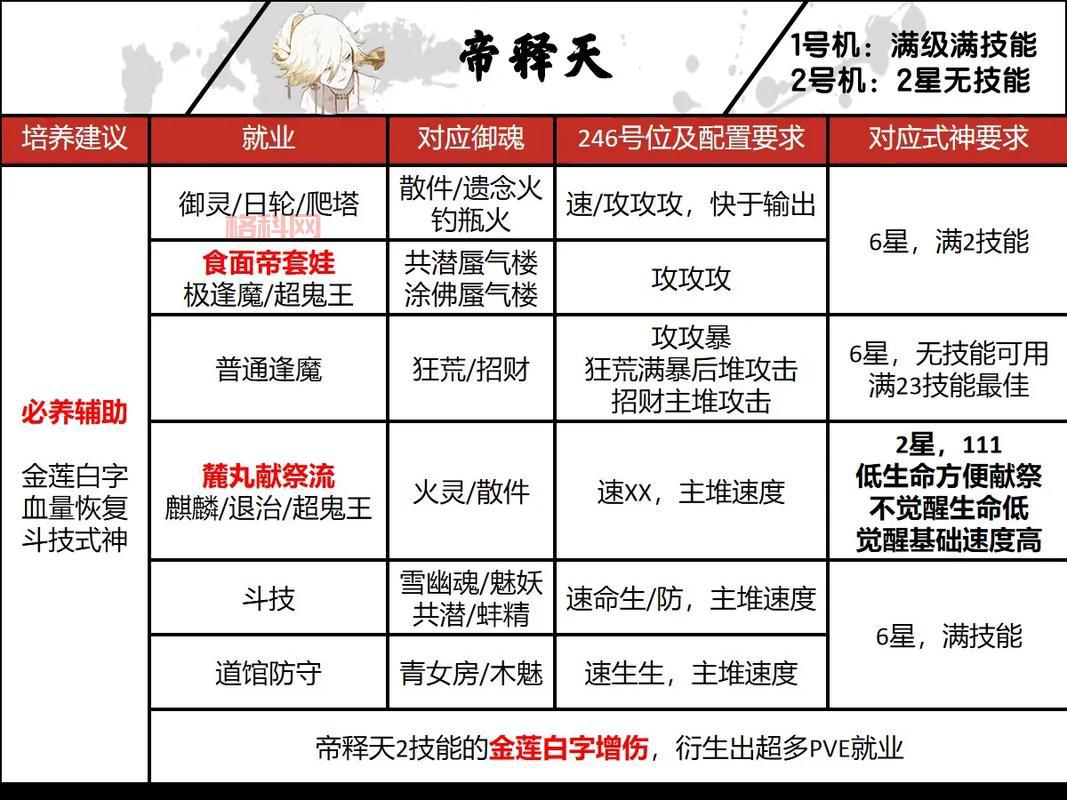 阴阳师座敷童子御魂怎么选？速生生搭配，散件为主！
