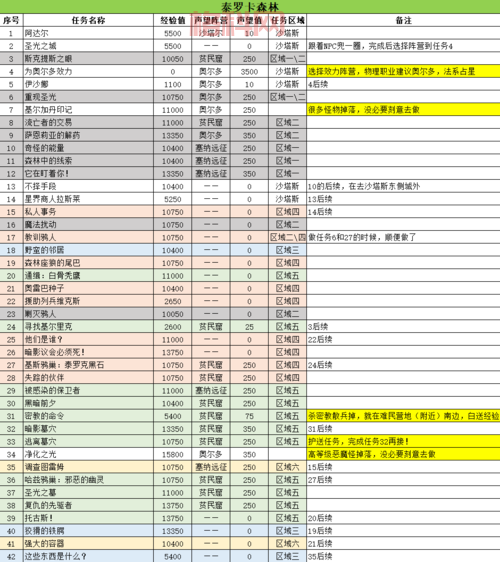 魔兽世界泰罗卡森林任务指南：教你快速升级，解锁隐藏内容