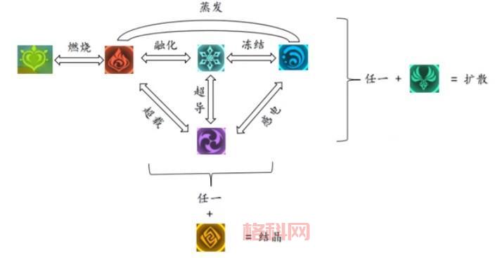 原神相克属性表：全元素克制关系详解
