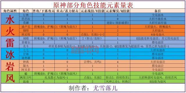 原神相克属性表：全元素克制关系详解