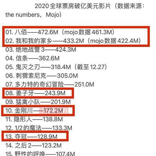 2020年电影票房排名揭晓：八佰领跑，国产片占据前五