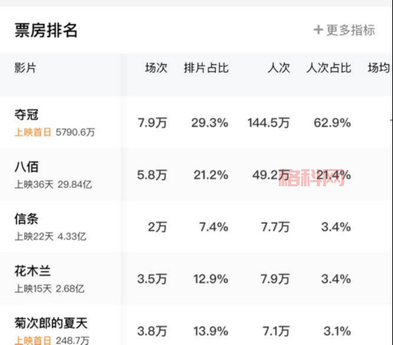 2020年电影票房排名揭晓：八佰领跑，国产片占据前五