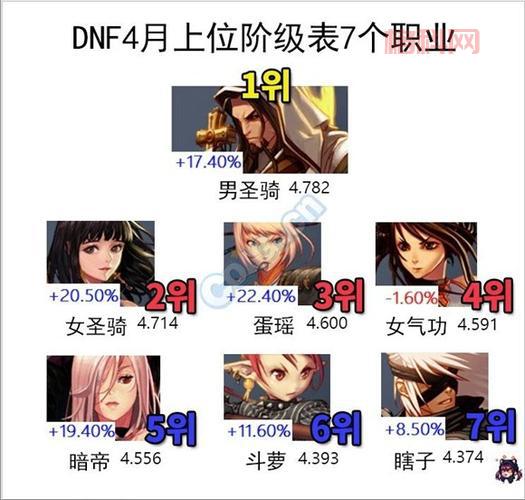 DNF改版后刷图强势职业排名揭秘