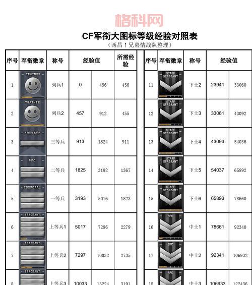 2022cf军衔等级对应表，cf军衔等级福利大揭秘！