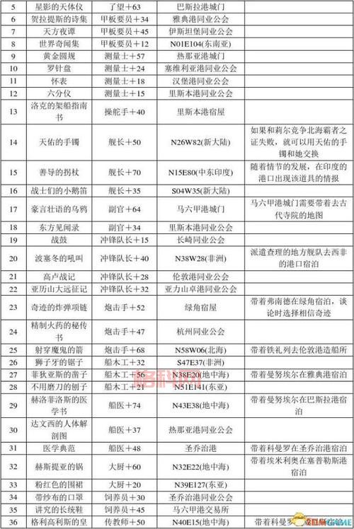 大航海时代4威力加强版全攻略，新手必看少走弯路！