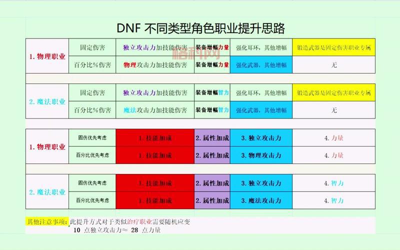 dnf增幅力量加成表详解，平民增幅多少性价比高？