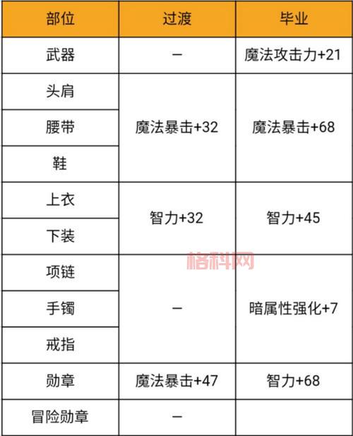dnf鬼泣110级护石选择攻略，平民也能轻松通关！
