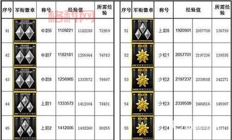 cf等级军衔表2021最新红帅，红帅军衔到底有多厉害？