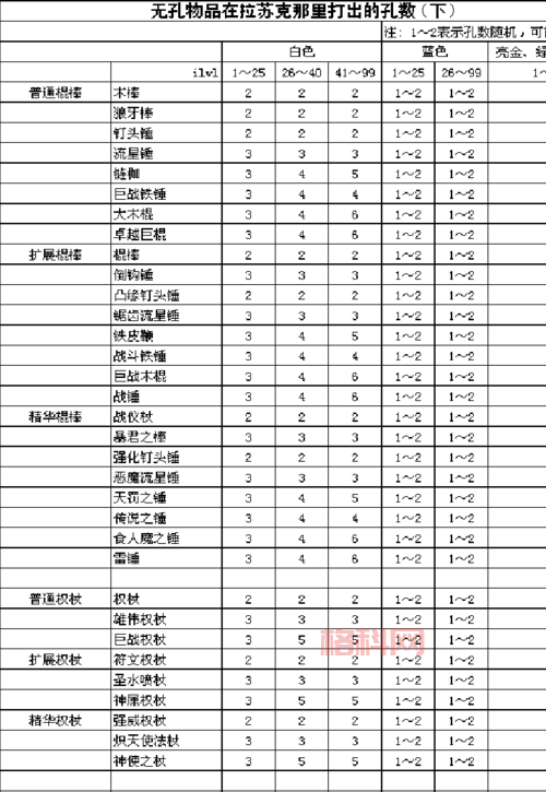 想要暗黑2装备打孔一览表？这篇文章给你总结好！