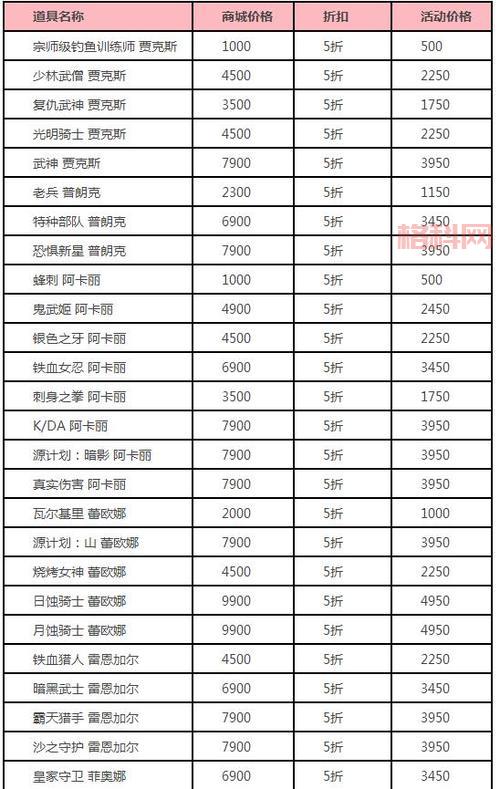 lol大头皮肤价格表一览，看看你喜欢的皮肤要多少钱？