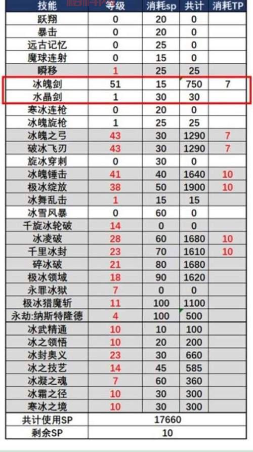 DNF冰结师加点攻略：新手入门到精通，教你玩转冰结师