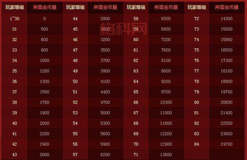 DNF疲劳几点更新？每日6点准时刷新疲劳值！