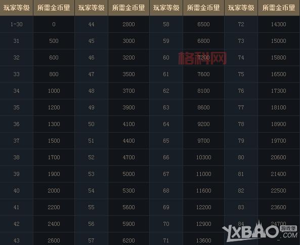 DNF疲劳几点更新？每日6点准时刷新疲劳值！