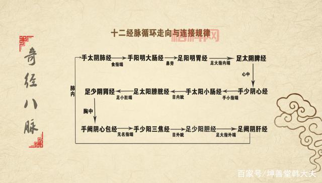 109溅射大唐经脉点法有哪些？多种方案任你选！