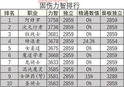 2023年4月dnf国服职业排行大洗牌，谁是版本之子？