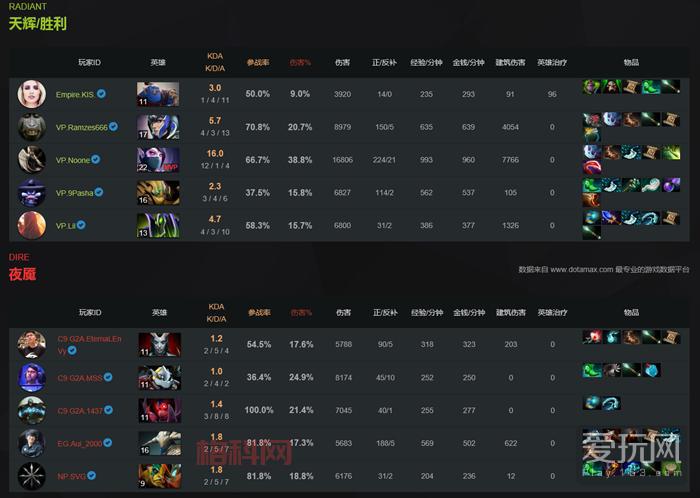 VG战队3：0完胜EG，勇夺DOTA2新加坡世界职业邀请赛冠军！