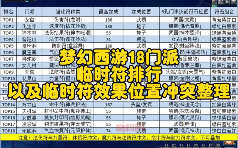 梦幻西游符石组合推荐，这几套搭配让你PK更给力！
