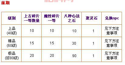 天书奇谈无尚升级流程是什么？看完这篇你就懂了！
