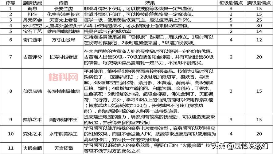 梦幻剧情点技能表哪里看？最新最全技能表一览！