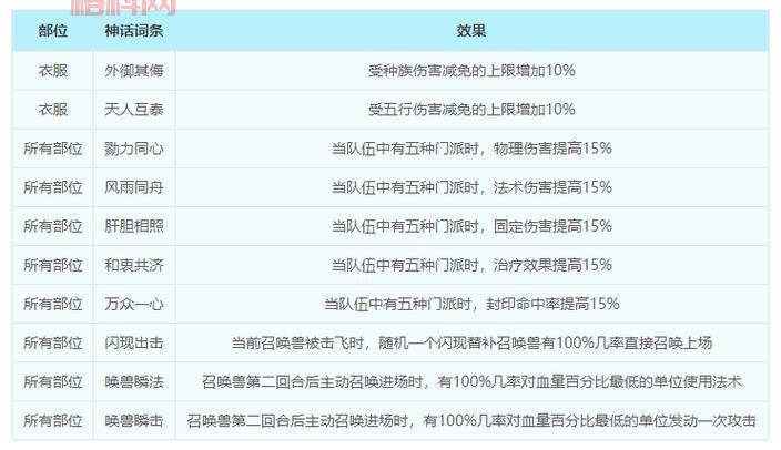 梦幻剧情点技能表哪里看？最新最全技能表一览！