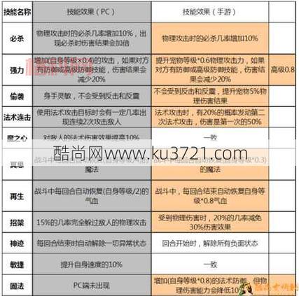 梦幻剧情点技能表哪里看？最新最全技能表一览！