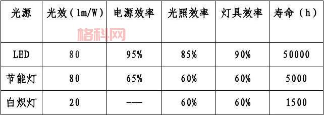 白炽灯与LED对比：为何白炽灯寿命短？