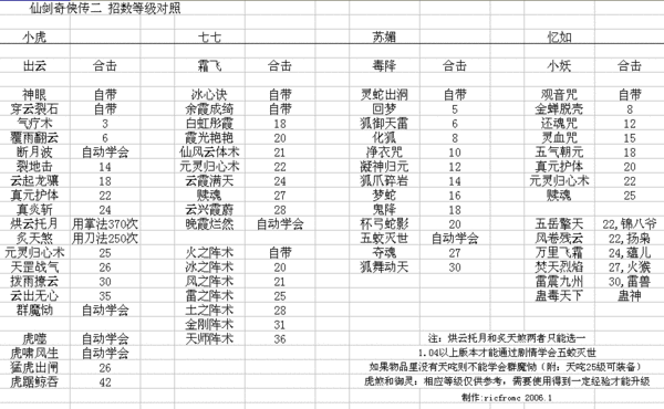 仙剑5合击：必学的合击技触发条件与使用技巧