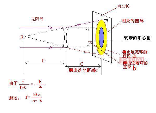 深入了解透镜焦距：短焦距与长焦距的区别