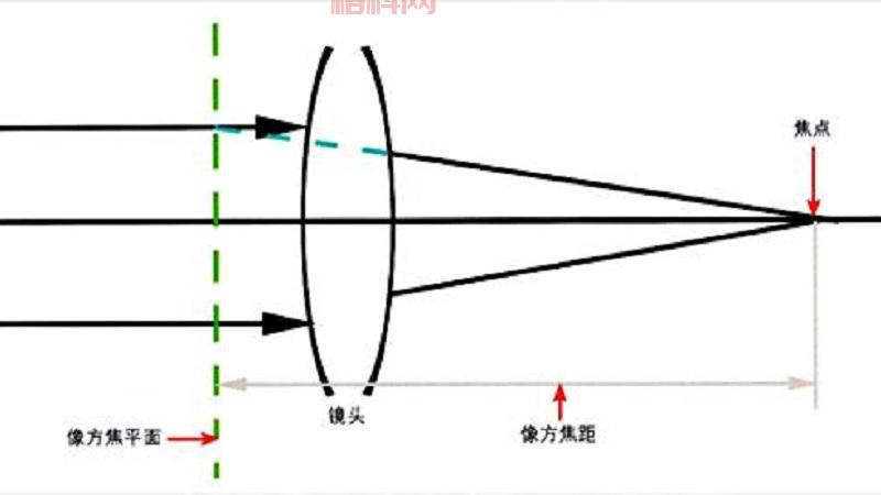 深入了解透镜焦距：短焦距与长焦距的区别