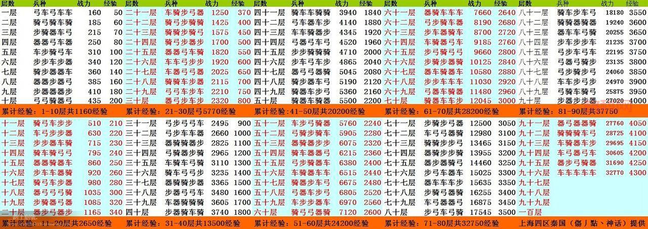 【独家】七雄争霸云中重楼战力表-各层战力要求一览