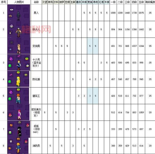 大家饿餐厅生产线攻略，五条必备生产线推荐