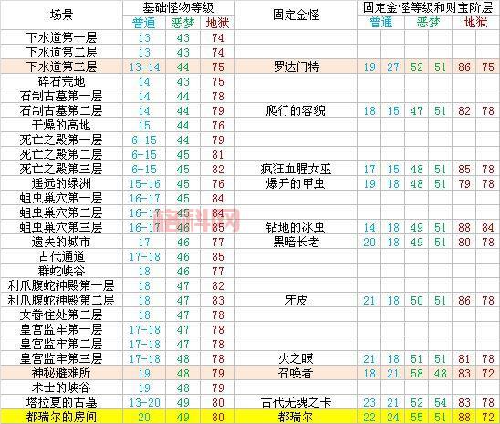 深入探索黑暗破坏神2：重制版新特性与经典玩法解析