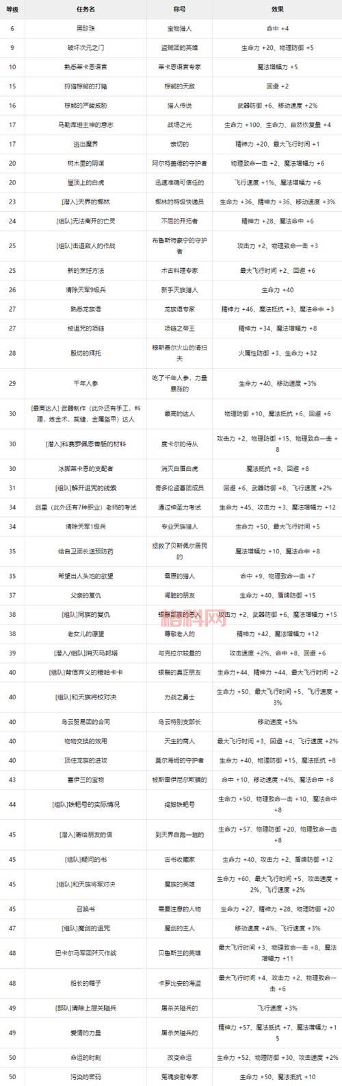 永恒之塔天族翅膀任务奖励好不好？快来看看！