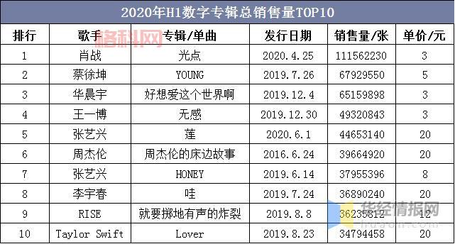数字专辑销售数据网址哪里找？这里有你想要的！