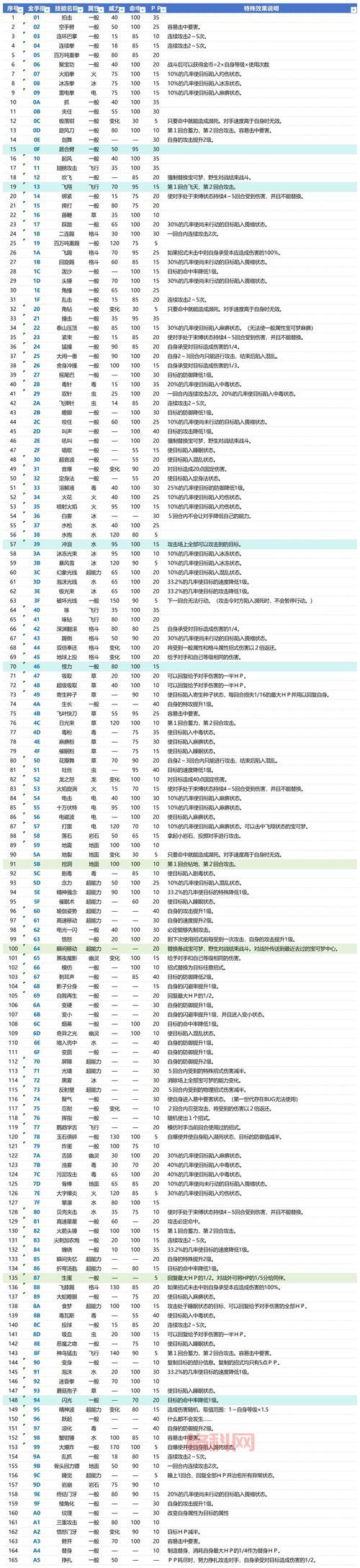口袋妖怪心灵之金秘籍：金手指代码及使用教程！