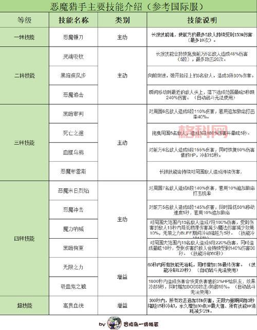 冒险岛恶魔猎手四转去哪练级快？升级路线分享！