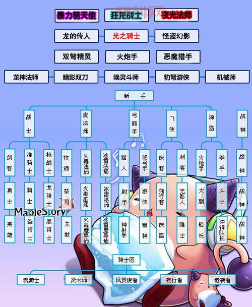 冒险岛骑士团哪个职业好？新手必看职业推荐！
