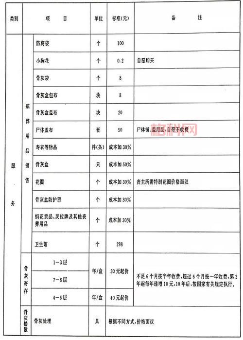 整理遗骸的费用大概是多少？了解收费标准避免乱花钱。